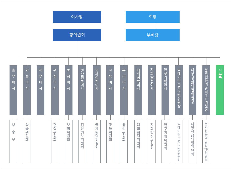 대한소화기학회 조직도